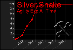 Total Graph of Silver Snake