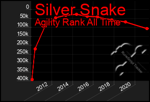 Total Graph of Silver Snake