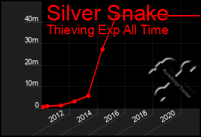 Total Graph of Silver Snake