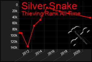 Total Graph of Silver Snake