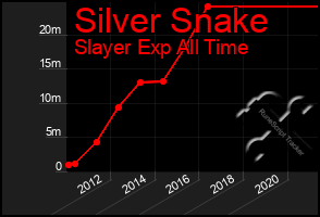 Total Graph of Silver Snake