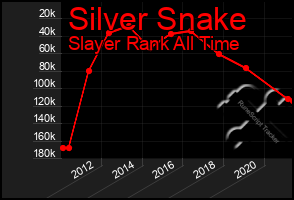 Total Graph of Silver Snake