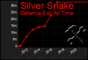 Total Graph of Silver Snake