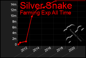 Total Graph of Silver Snake