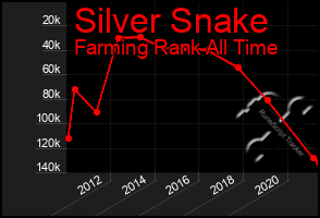 Total Graph of Silver Snake