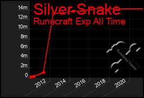 Total Graph of Silver Snake