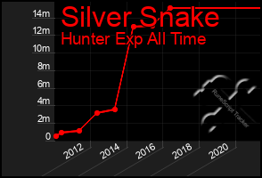 Total Graph of Silver Snake