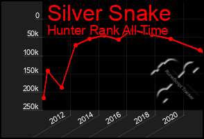 Total Graph of Silver Snake