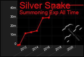 Total Graph of Silver Snake