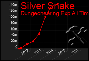 Total Graph of Silver Snake