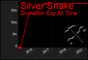 Total Graph of Silver Snake