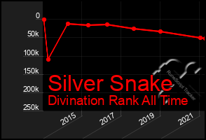 Total Graph of Silver Snake