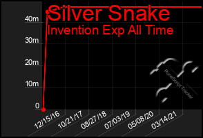 Total Graph of Silver Snake