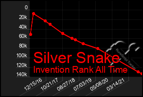 Total Graph of Silver Snake