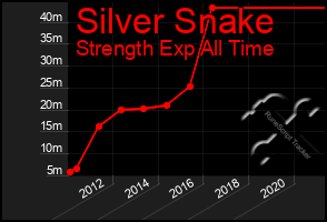 Total Graph of Silver Snake