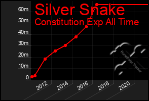 Total Graph of Silver Snake