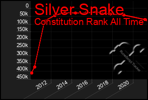 Total Graph of Silver Snake