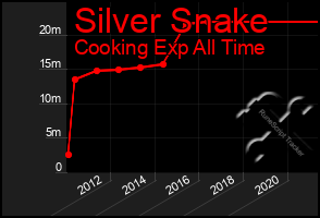 Total Graph of Silver Snake