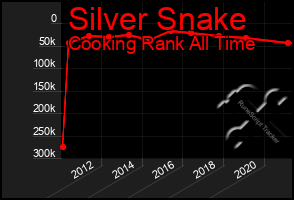 Total Graph of Silver Snake