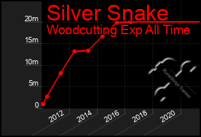 Total Graph of Silver Snake