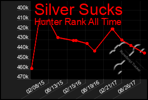Total Graph of Silver Sucks