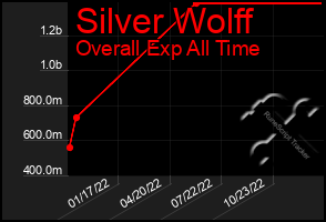 Total Graph of Silver Wolff