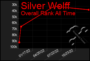 Total Graph of Silver Wolff