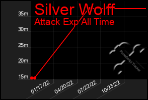 Total Graph of Silver Wolff