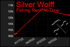 Total Graph of Silver Wolff