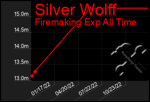 Total Graph of Silver Wolff