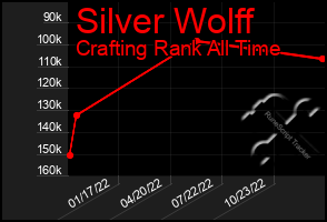 Total Graph of Silver Wolff