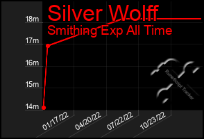 Total Graph of Silver Wolff