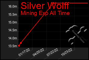 Total Graph of Silver Wolff
