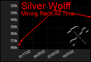 Total Graph of Silver Wolff