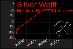 Total Graph of Silver Wolff