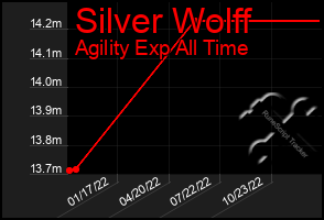 Total Graph of Silver Wolff