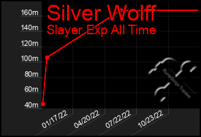 Total Graph of Silver Wolff