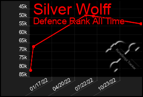 Total Graph of Silver Wolff