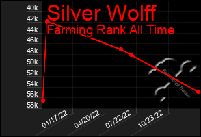 Total Graph of Silver Wolff