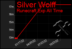 Total Graph of Silver Wolff