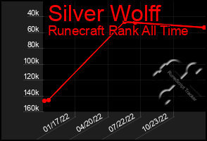 Total Graph of Silver Wolff