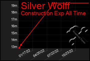 Total Graph of Silver Wolff