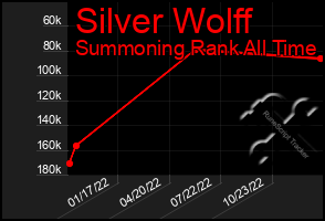 Total Graph of Silver Wolff