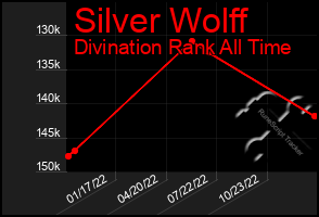 Total Graph of Silver Wolff