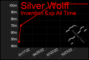 Total Graph of Silver Wolff