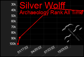 Total Graph of Silver Wolff