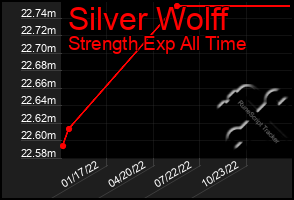 Total Graph of Silver Wolff