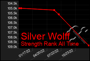 Total Graph of Silver Wolff