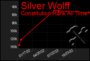 Total Graph of Silver Wolff