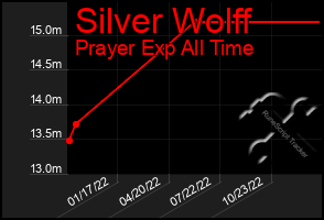 Total Graph of Silver Wolff